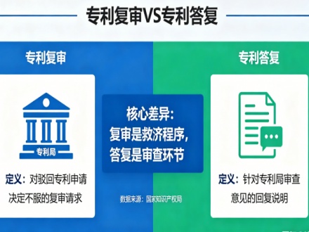 专利复审和专利答复,两者有什么区别?